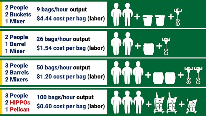 Hippo cost savings vs. traditional mixing