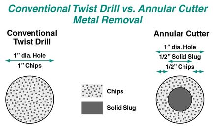 Twist Drilling Vs Annular Cutting A Primer Cs Unitec